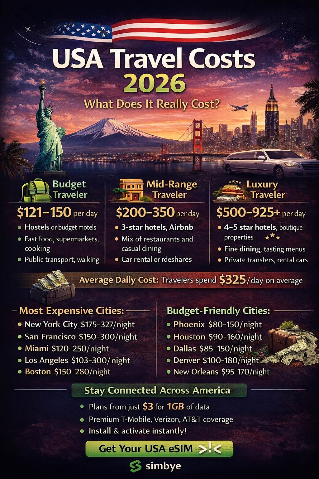 USA Travel Costs 2026: NYC, LA, Miami Budget