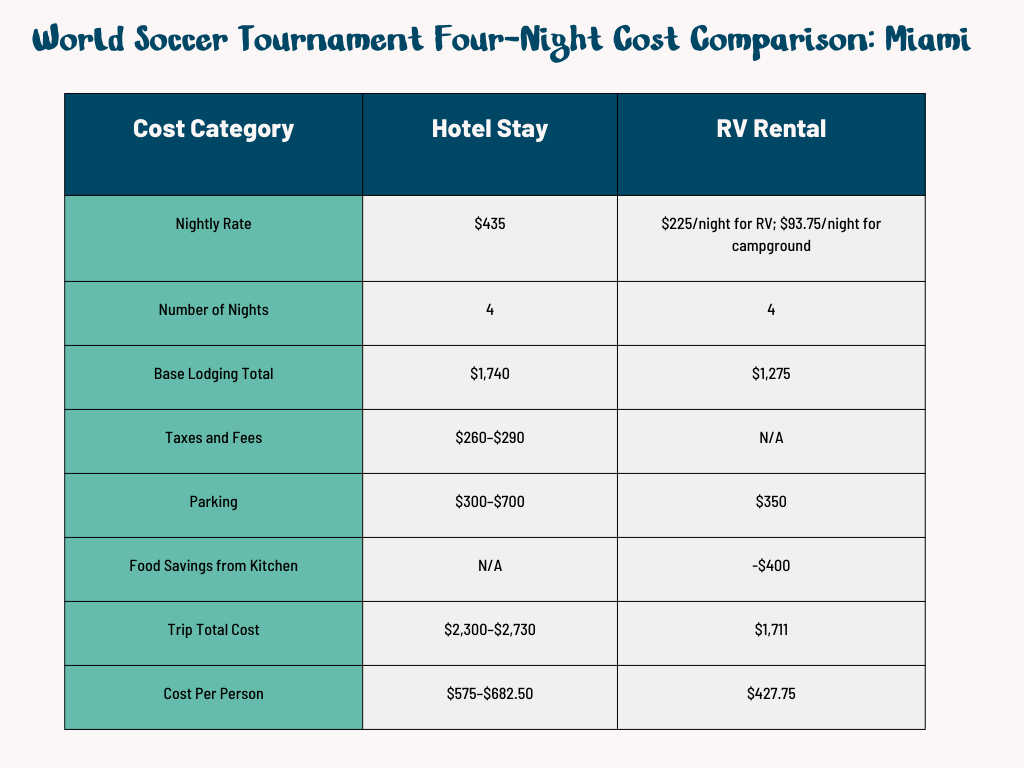 Summer 2026 National Parks Budget Guide: Camping vs Hotels Cost Comparison